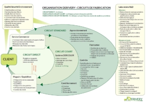 Organisation de la Société DERIVERY